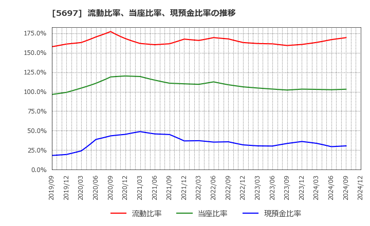 5697 (株)サンユウ: 流動比率、当座比率、現預金比率の推移