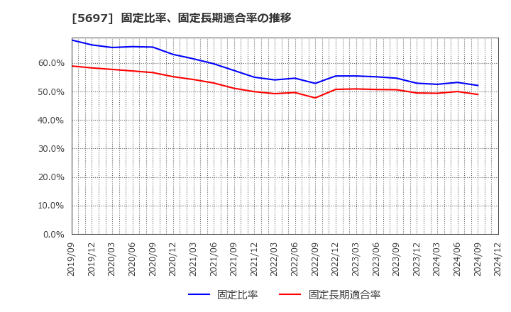 5697 (株)サンユウ: 固定比率、固定長期適合率の推移