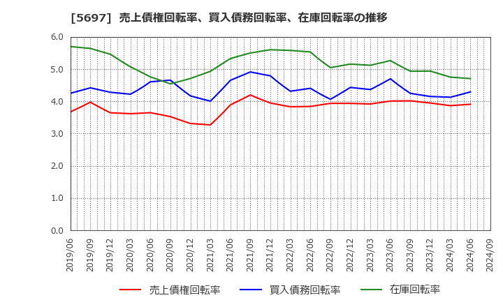 5697 (株)サンユウ: 売上債権回転率、買入債務回転率、在庫回転率の推移