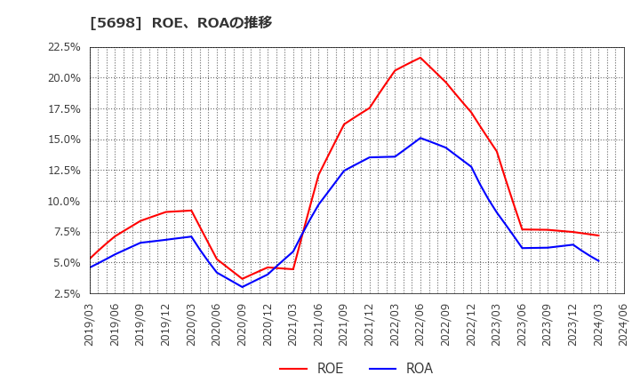 5698 (株)エンビプロ・ホールディングス: ROE、ROAの推移