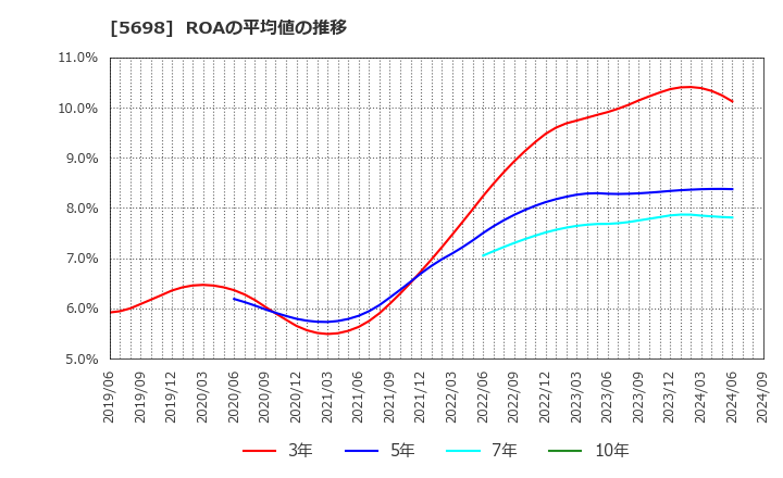 5698 (株)エンビプロ・ホールディングス: ROAの平均値の推移