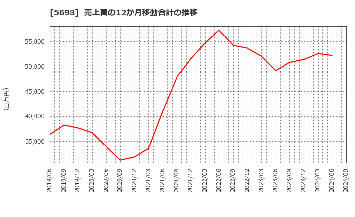 5698 (株)エンビプロ・ホールディングス: 売上高の12か月移動合計の推移