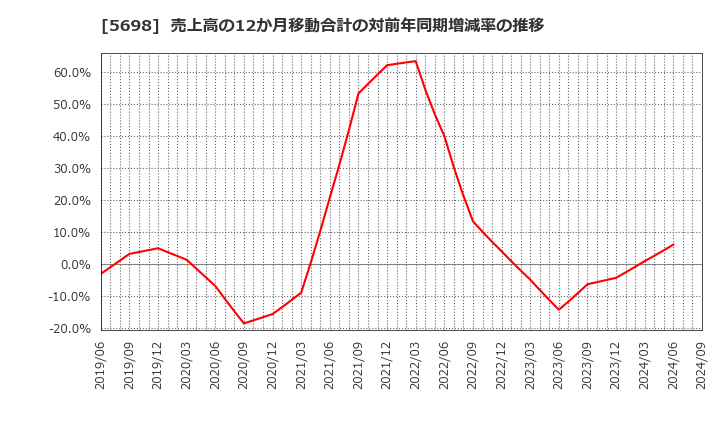 5698 (株)エンビプロ・ホールディングス: 売上高の12か月移動合計の対前年同期増減率の推移