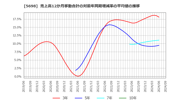 5698 (株)エンビプロ・ホールディングス: 売上高12か月移動合計の対前年同期増減率の平均値の推移