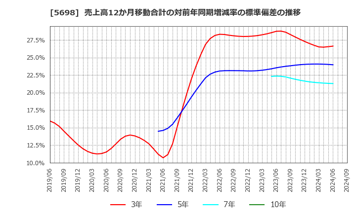 5698 (株)エンビプロ・ホールディングス: 売上高12か月移動合計の対前年同期増減率の標準偏差の推移