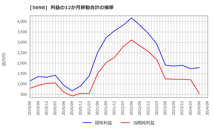 5698 (株)エンビプロ・ホールディングス: 利益の12か月移動合計の推移