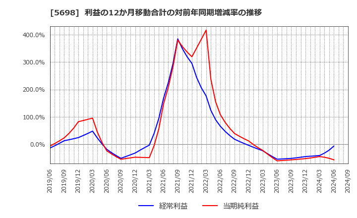 5698 (株)エンビプロ・ホールディングス: 利益の12か月移動合計の対前年同期増減率の推移