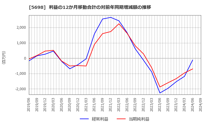 5698 (株)エンビプロ・ホールディングス: 利益の12か月移動合計の対前年同期増減額の推移