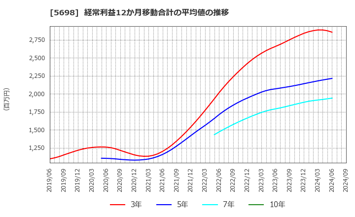 5698 (株)エンビプロ・ホールディングス: 経常利益12か月移動合計の平均値の推移