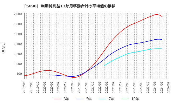 5698 (株)エンビプロ・ホールディングス: 当期純利益12か月移動合計の平均値の推移