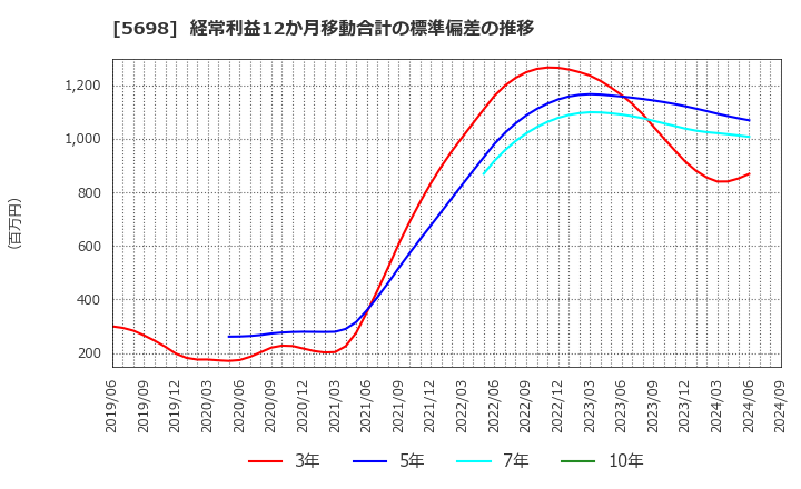 5698 (株)エンビプロ・ホールディングス: 経常利益12か月移動合計の標準偏差の推移