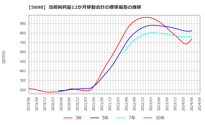 5698 (株)エンビプロ・ホールディングス: 当期純利益12か月移動合計の標準偏差の推移