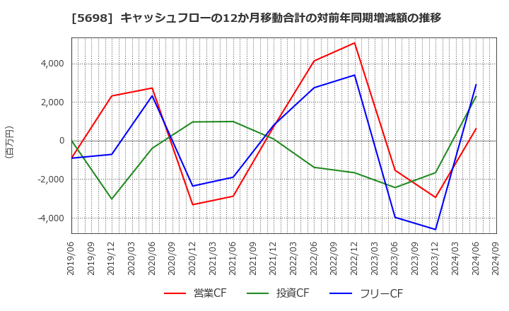 5698 (株)エンビプロ・ホールディングス: キャッシュフローの12か月移動合計の対前年同期増減額の推移