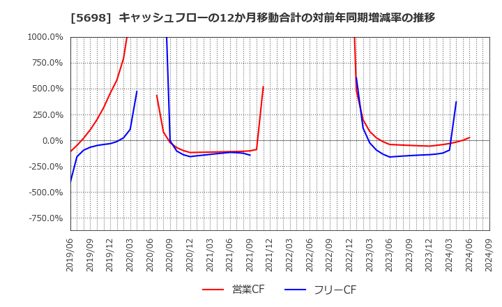 5698 (株)エンビプロ・ホールディングス: キャッシュフローの12か月移動合計の対前年同期増減率の推移