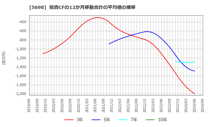 5698 (株)エンビプロ・ホールディングス: 投資CFの12か月移動合計の平均値の推移