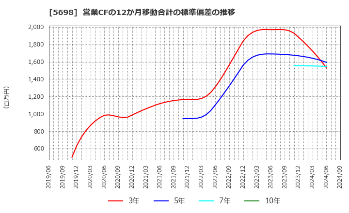 5698 (株)エンビプロ・ホールディングス: 営業CFの12か月移動合計の標準偏差の推移