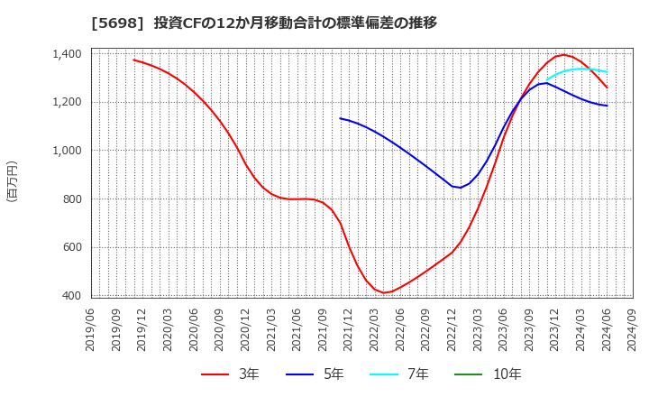 5698 (株)エンビプロ・ホールディングス: 投資CFの12か月移動合計の標準偏差の推移