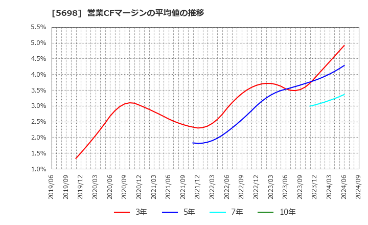 5698 (株)エンビプロ・ホールディングス: 営業CFマージンの平均値の推移