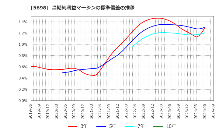 5698 (株)エンビプロ・ホールディングス: 当期純利益マージンの標準偏差の推移