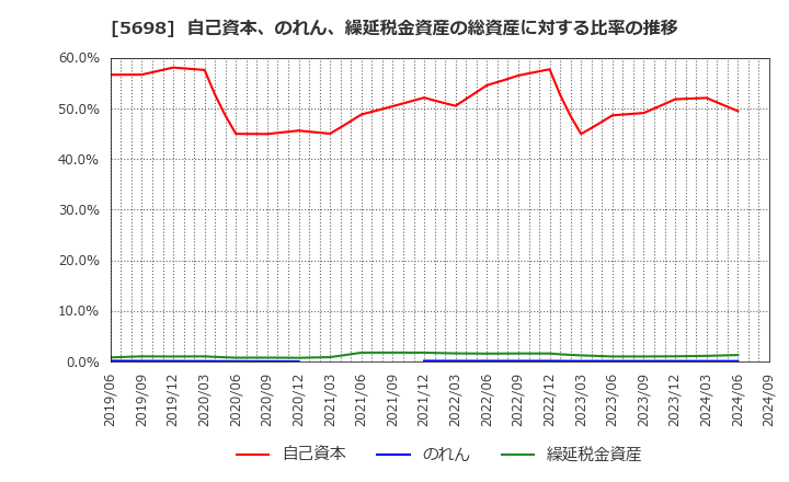 5698 (株)エンビプロ・ホールディングス: 自己資本、のれん、繰延税金資産の総資産に対する比率の推移