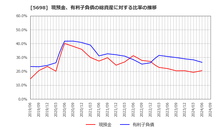 5698 (株)エンビプロ・ホールディングス: 現預金、有利子負債の総資産に対する比率の推移