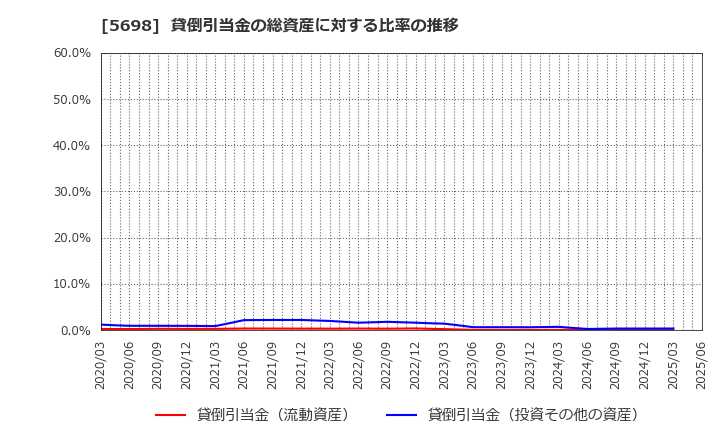 5698 (株)エンビプロ・ホールディングス: 貸倒引当金の総資産に対する比率の推移