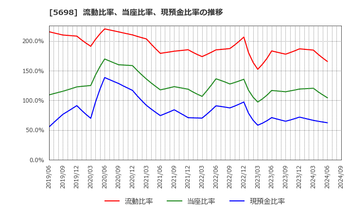 5698 (株)エンビプロ・ホールディングス: 流動比率、当座比率、現預金比率の推移