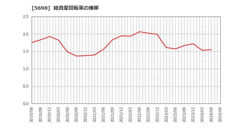 5698 (株)エンビプロ・ホールディングス: 総資産回転率の推移