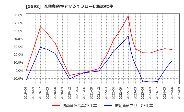 5698 (株)エンビプロ・ホールディングス: 流動負債キャッシュフロー比率の推移