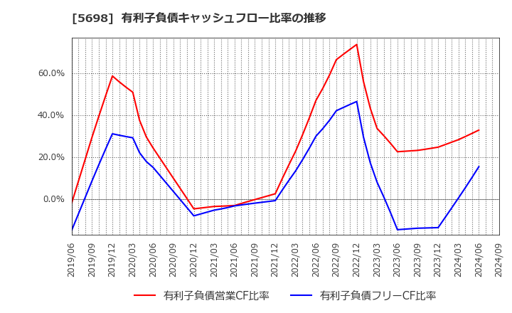 5698 (株)エンビプロ・ホールディングス: 有利子負債キャッシュフロー比率の推移