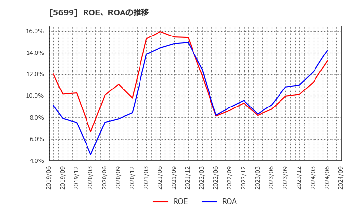 5699 (株)イボキン: ROE、ROAの推移