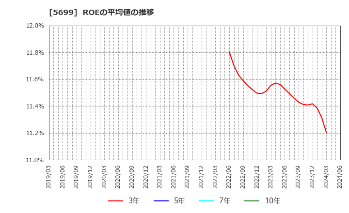 5699 (株)イボキン: ROEの平均値の推移