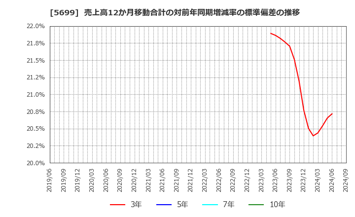 5699 (株)イボキン: 売上高12か月移動合計の対前年同期増減率の標準偏差の推移