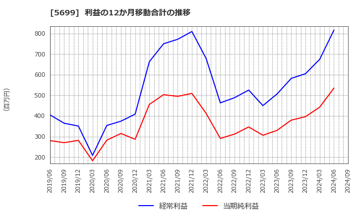 5699 (株)イボキン: 利益の12か月移動合計の推移