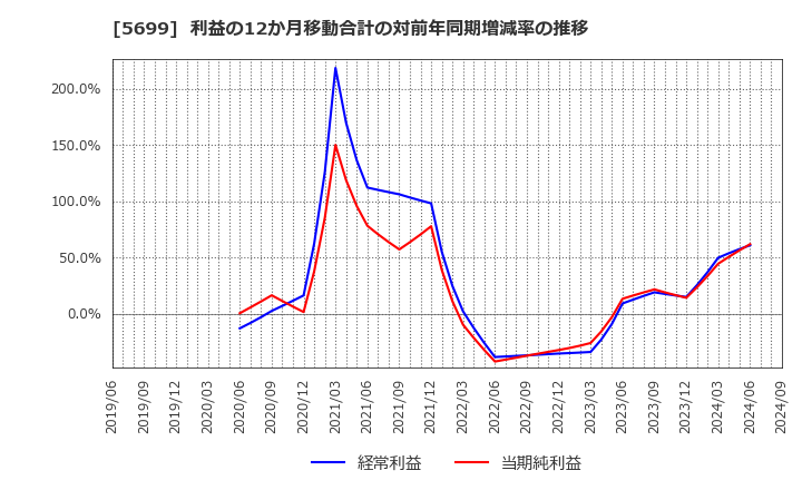 5699 (株)イボキン: 利益の12か月移動合計の対前年同期増減率の推移