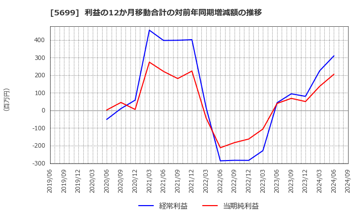 5699 (株)イボキン: 利益の12か月移動合計の対前年同期増減額の推移