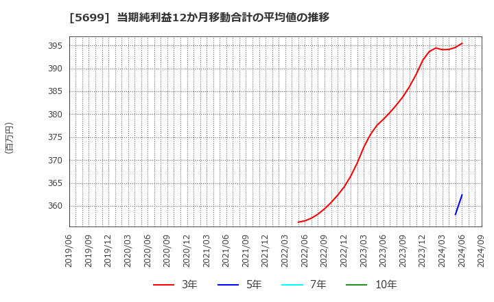 5699 (株)イボキン: 当期純利益12か月移動合計の平均値の推移