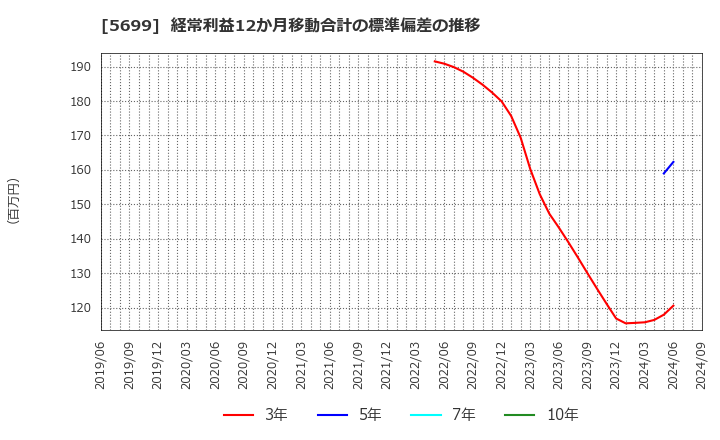 5699 (株)イボキン: 経常利益12か月移動合計の標準偏差の推移