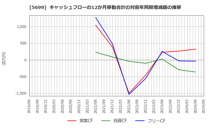 5699 (株)イボキン: キャッシュフローの12か月移動合計の対前年同期増減額の推移