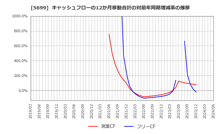 5699 (株)イボキン: キャッシュフローの12か月移動合計の対前年同期増減率の推移