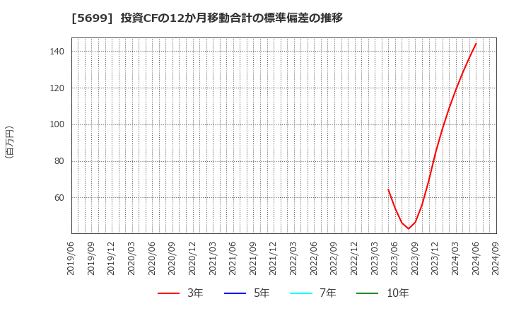 5699 (株)イボキン: 投資CFの12か月移動合計の標準偏差の推移