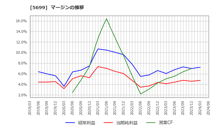 5699 (株)イボキン: マージンの推移