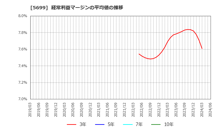 5699 (株)イボキン: 経常利益マージンの平均値の推移