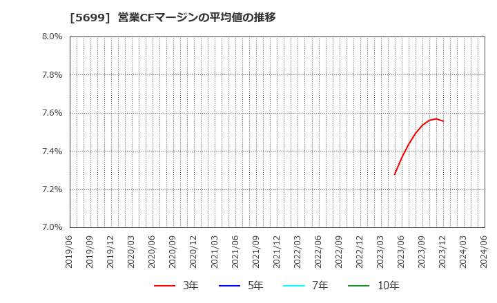 5699 (株)イボキン: 営業CFマージンの平均値の推移