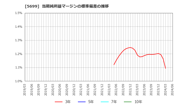 5699 (株)イボキン: 当期純利益マージンの標準偏差の推移