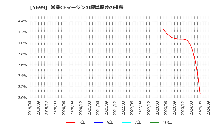 5699 (株)イボキン: 営業CFマージンの標準偏差の推移