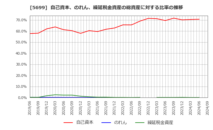 5699 (株)イボキン: 自己資本、のれん、繰延税金資産の総資産に対する比率の推移