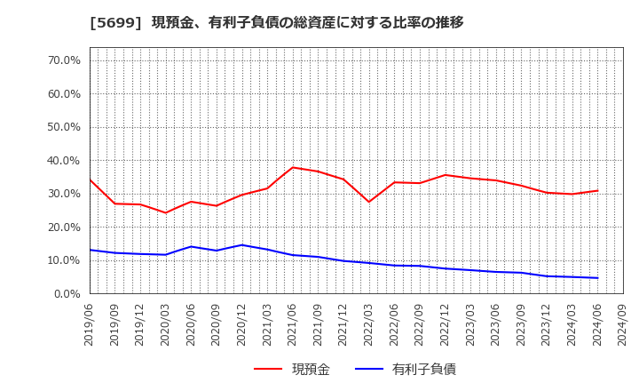 5699 (株)イボキン: 現預金、有利子負債の総資産に対する比率の推移