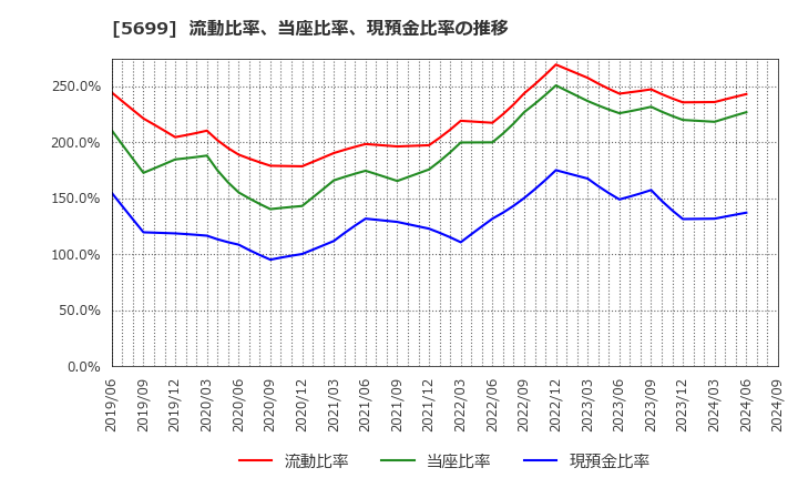 5699 (株)イボキン: 流動比率、当座比率、現預金比率の推移