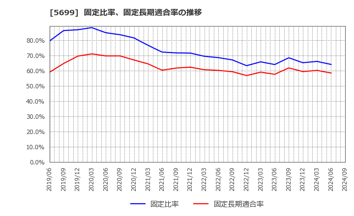 5699 (株)イボキン: 固定比率、固定長期適合率の推移